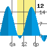 Larsen Bay tide chart for Monday, February 12, 2024