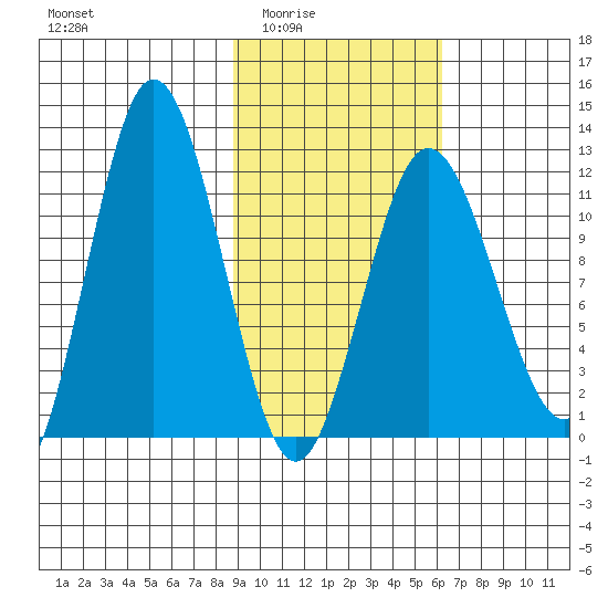 Larsen Bay tide chart for Wednesday, February 14, 2024