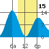 Larsen Bay tide chart for Thursday, February 15, 2024