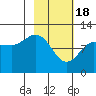Larsen Bay tide chart for Sunday, February 18, 2024