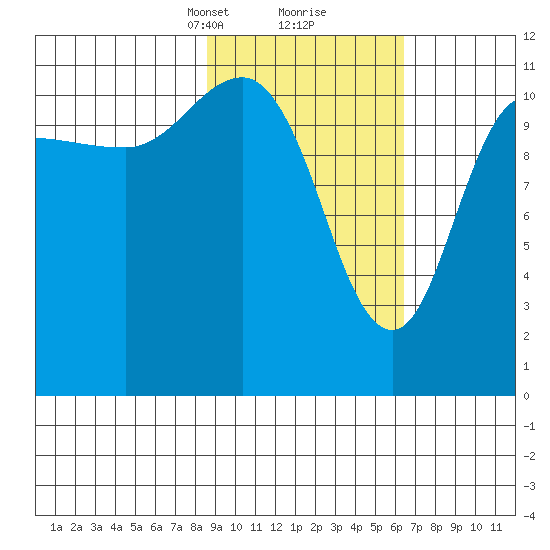 Larsen Bay tide chart for Monday, February 19, 2024