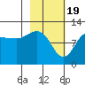 Larsen Bay tide chart for Monday, February 19, 2024
