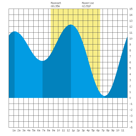 Larsen Bay tide chart for Wednesday, February 21, 2024