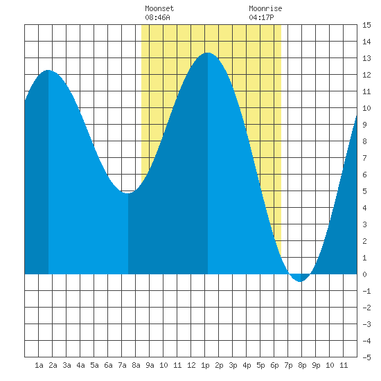Larsen Bay tide chart for Thursday, February 22, 2024