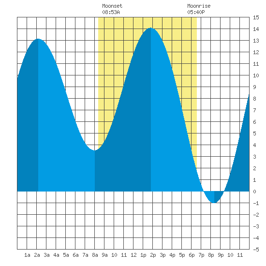 Larsen Bay tide chart for Friday, February 23, 2024