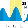 Larsen Bay tide chart for Friday, February 23, 2024