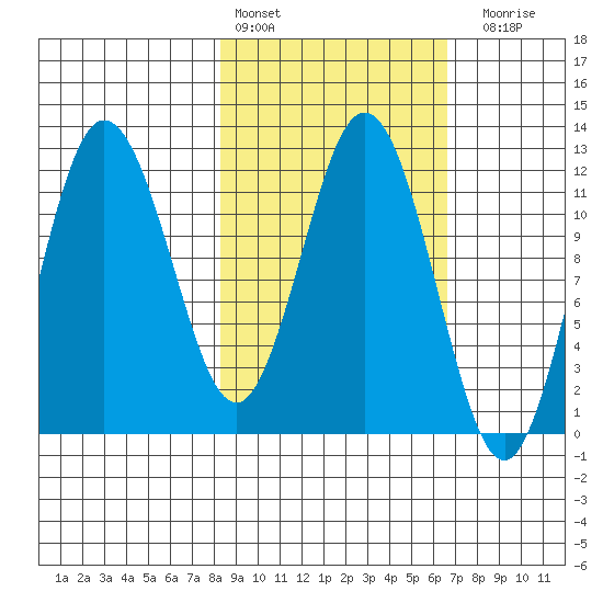 Larsen Bay tide chart for Sunday, February 25, 2024
