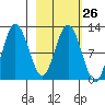 Larsen Bay tide chart for Monday, February 26, 2024