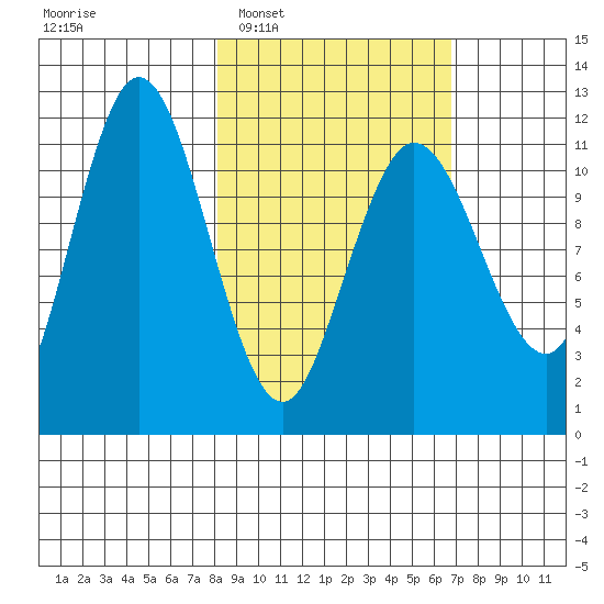 Larsen Bay tide chart for Thursday, February 29, 2024