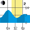 Larsen Bay tide chart for Friday, February 2, 2024