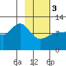 Larsen Bay tide chart for Saturday, February 3, 2024