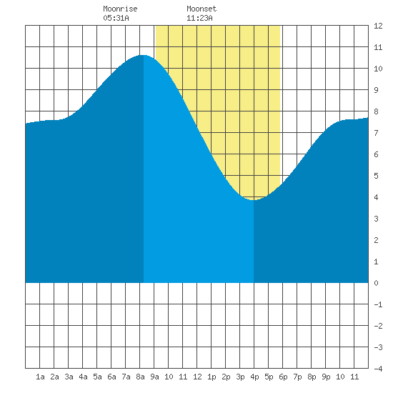 Larsen Bay tide chart for Sunday, February 4, 2024