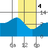 Larsen Bay tide chart for Sunday, February 4, 2024