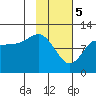 Larsen Bay tide chart for Monday, February 5, 2024