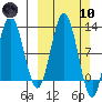 Larsen Bay tide chart for Sunday, March 10, 2024