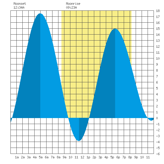 Larsen Bay tide chart for Wednesday, March 13, 2024