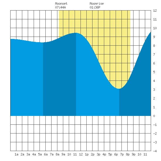 Larsen Bay tide chart for Tuesday, March 19, 2024