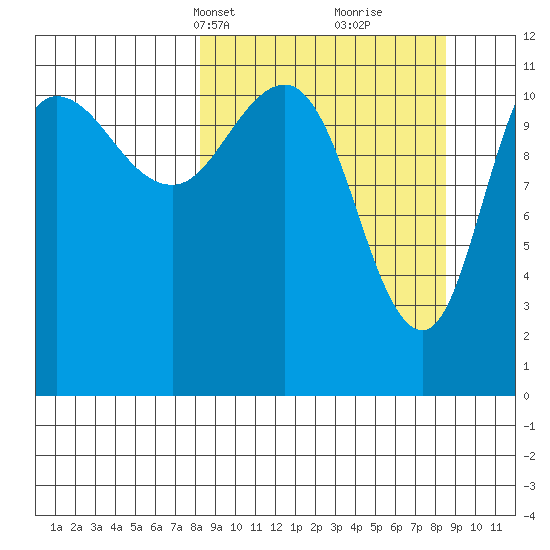 Larsen Bay tide chart for Wednesday, March 20, 2024