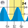 Larsen Bay tide chart for Sunday, March 24, 2024
