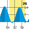 Larsen Bay tide chart for Tuesday, March 26, 2024