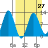 Larsen Bay tide chart for Wednesday, March 27, 2024