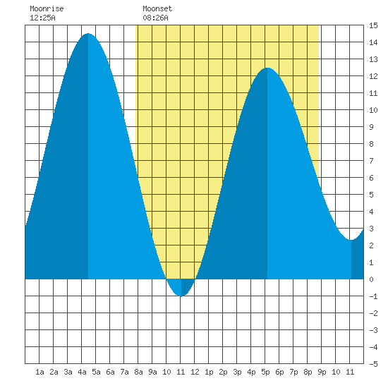 Larsen Bay tide chart for Thursday, March 28, 2024