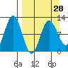 Larsen Bay tide chart for Thursday, March 28, 2024