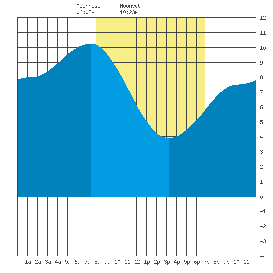 Larsen Bay tide chart for Monday, March 4, 2024
