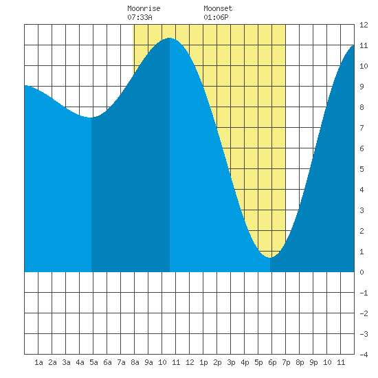 Larsen Bay tide chart for Wednesday, March 6, 2024