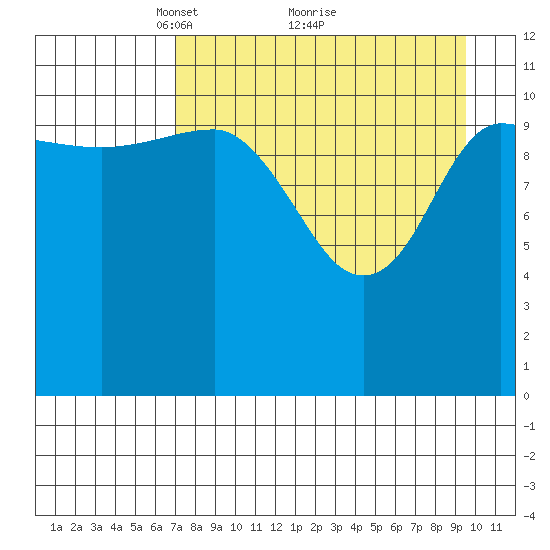 Larsen Bay tide chart for Tuesday, April 16, 2024