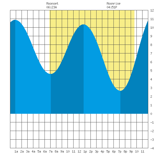 Larsen Bay tide chart for Friday, April 19, 2024
