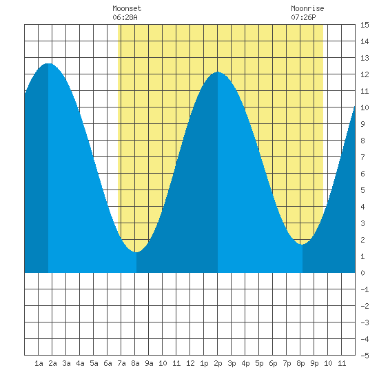 Larsen Bay tide chart for Sunday, April 21, 2024