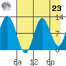 Larsen Bay tide chart for Tuesday, April 23, 2024