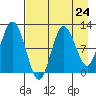 Larsen Bay tide chart for Wednesday, April 24, 2024