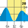 Larsen Bay tide chart for Sunday, April 28, 2024