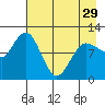 Larsen Bay tide chart for Monday, April 29, 2024