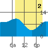 Larsen Bay tide chart for Tuesday, April 2, 2024