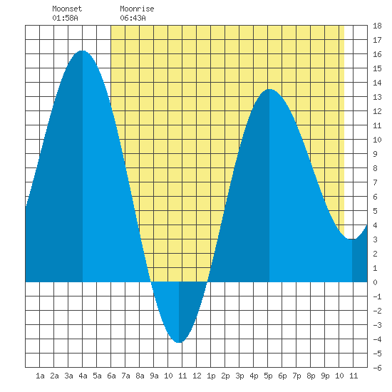 Larsen Bay tide chart for Friday, May 10, 2024