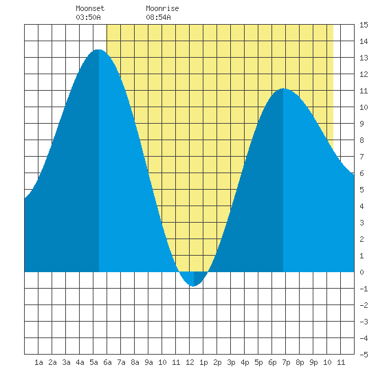 Larsen Bay tide chart for Sunday, May 12, 2024