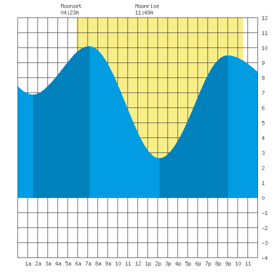 Larsen Bay tide chart for Tuesday, May 14, 2024