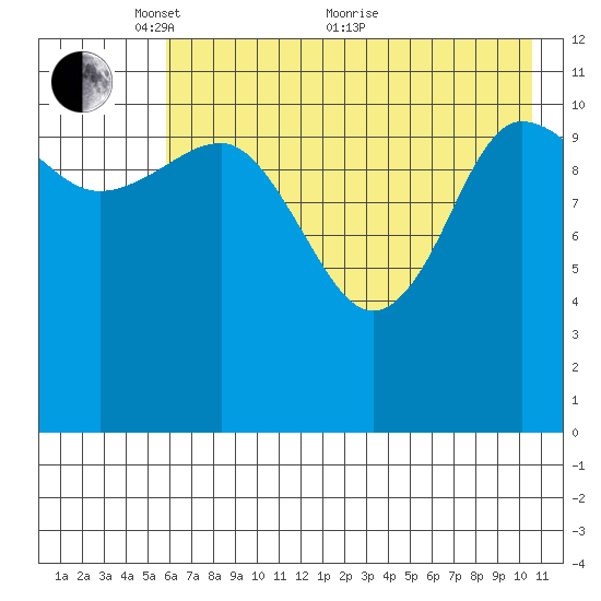 Larsen Bay tide chart for Wednesday, May 15, 2024