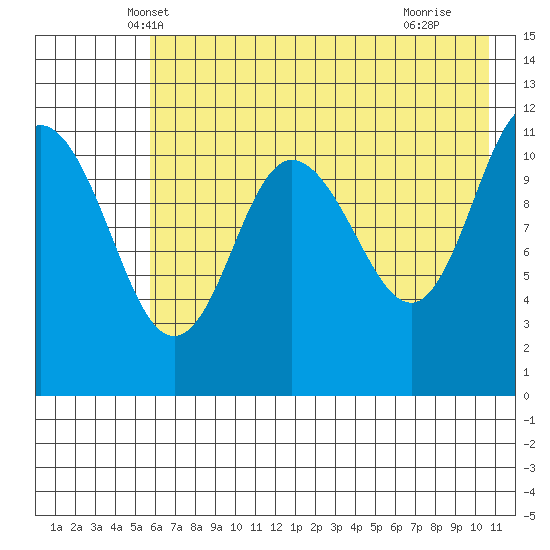Larsen Bay tide chart for Sunday, May 19, 2024