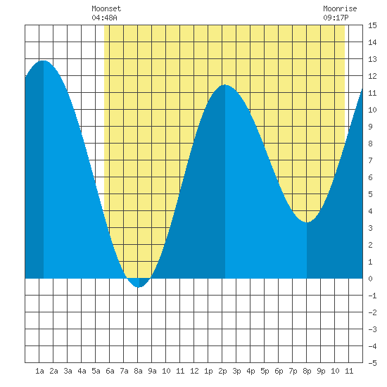 Larsen Bay tide chart for Tuesday, May 21, 2024