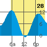 Larsen Bay tide chart for Tuesday, May 28, 2024