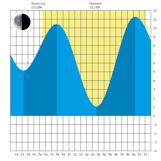 Larsen Bay tide chart for Thursday, May 30, 2024