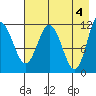 Larsen Bay tide chart for Saturday, May 4, 2024