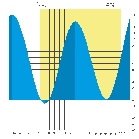 Larsen Bay tide chart for Sunday, May 5, 2024