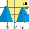 Larsen Bay tide chart for Monday, June 10, 2024