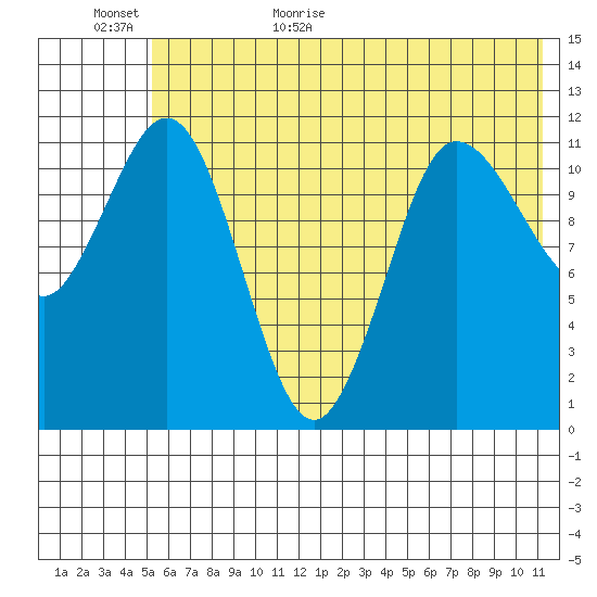 Larsen Bay tide chart for Tuesday, June 11, 2024