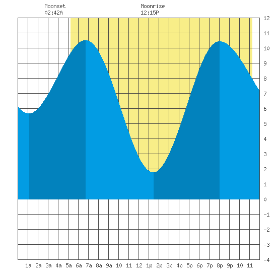 Larsen Bay tide chart for Wednesday, June 12, 2024